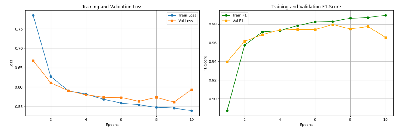 Training and Validation Loss and F1-Score across 10 epochs
