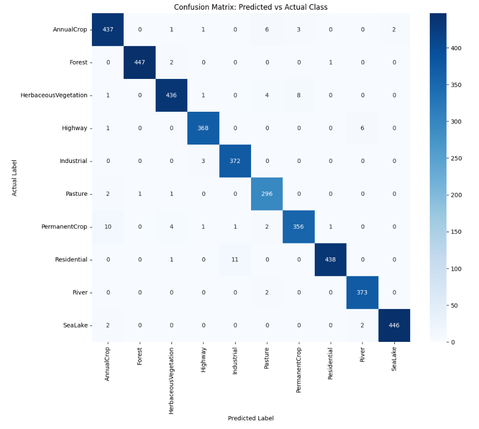 Confusion Matrix: Predicted vs Actual Class for 10 EuroSAT land cover categories
