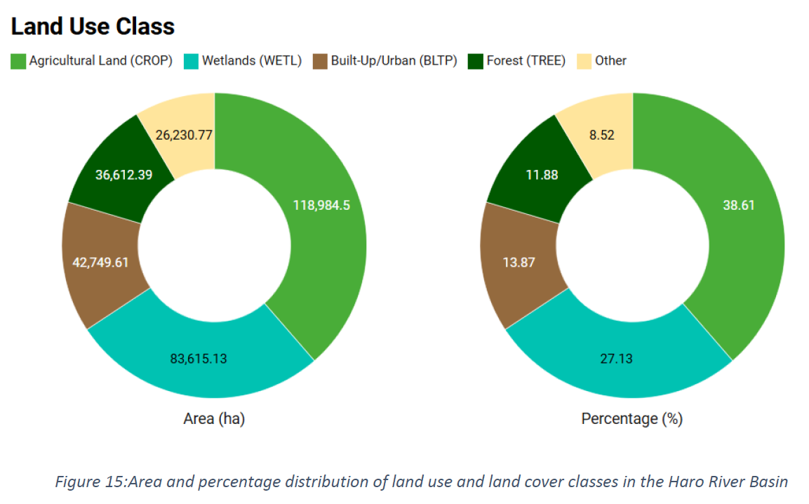 Land use class distribution bar chart