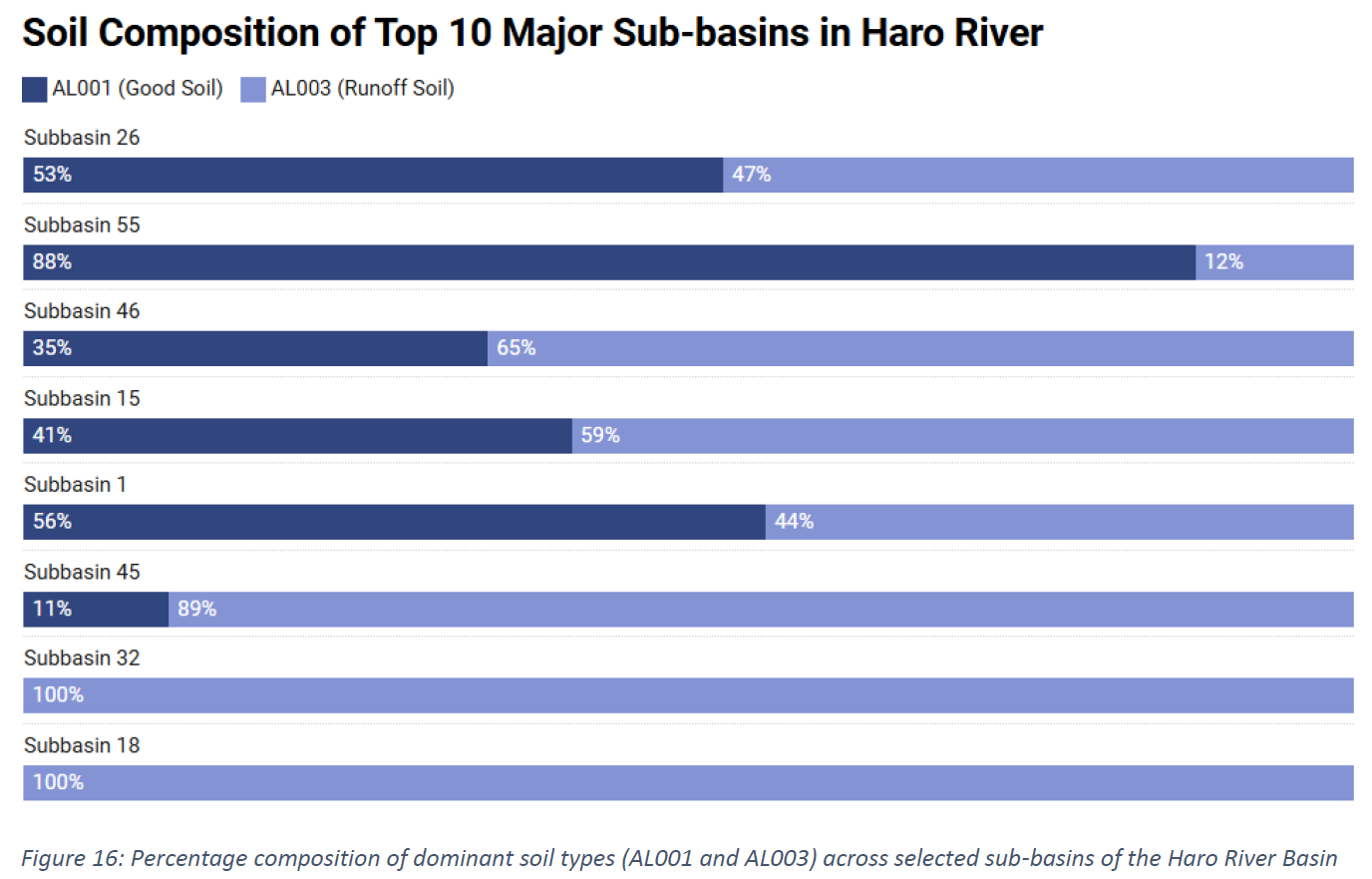 Soil composition bar chart for top 10 sub-basins