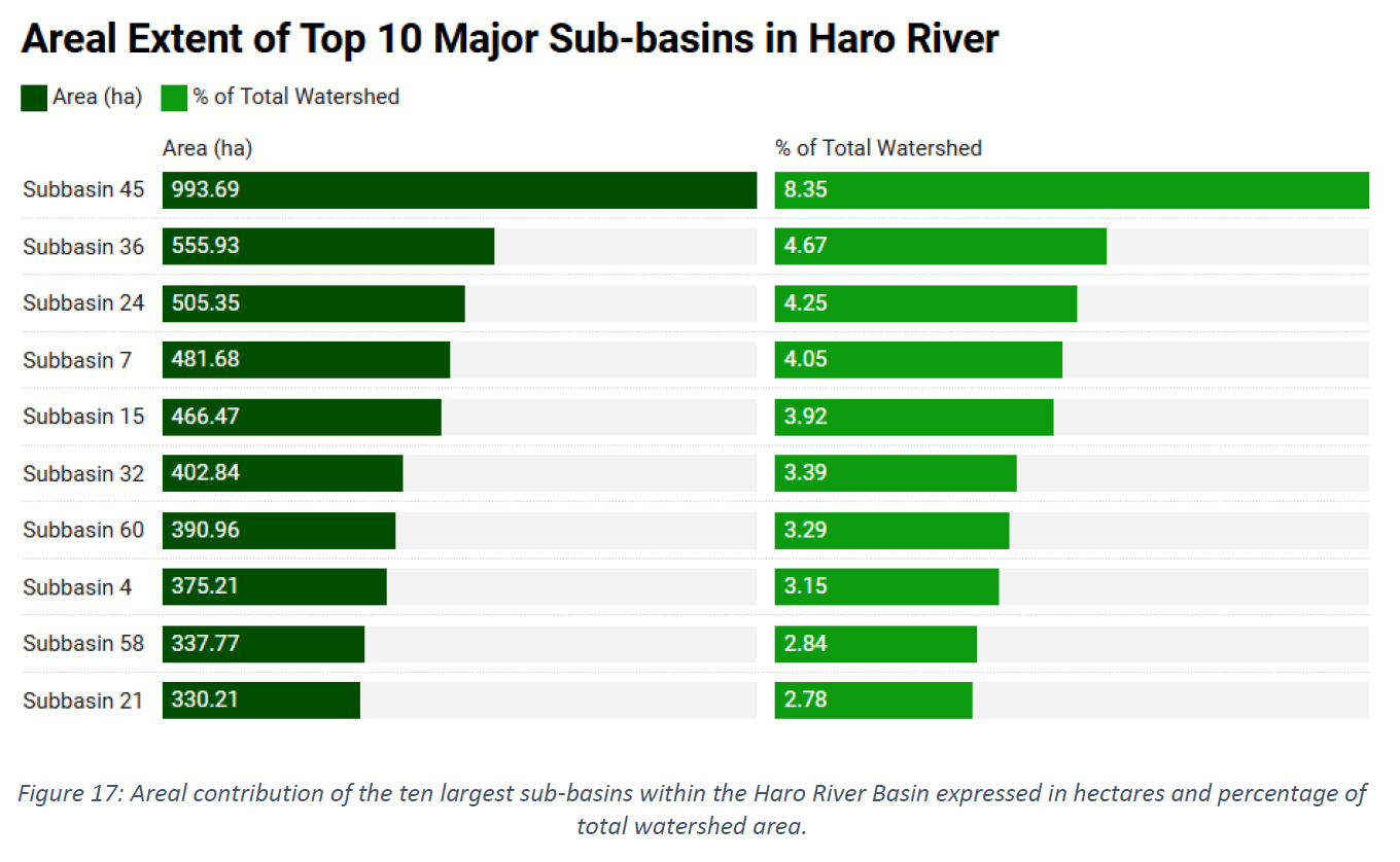 Areal extent table and bar chart for top 10 sub-basins